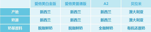 澳洲爱他美 A2 贝拉米 奶源