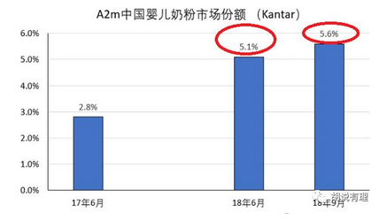A2奶粉在中国市场多数是假货!4名专家自曝收A2的酬金 A2奶粉在中国市场多数是假货!4名专家自曝收A2的酬金