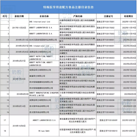 雅培、达能拿下2个特配粉注册,通过总数已升至18个 雅培、达能拿下2个特配粉注册,通过总数已升至18个
