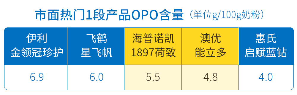 澳优海普诺凯OPO 澳优海普诺凯OPO