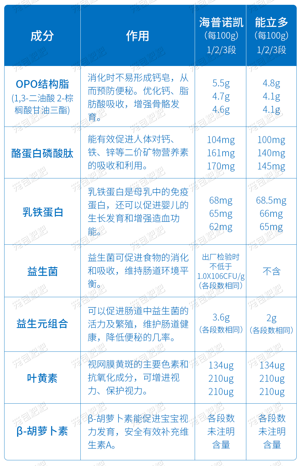 澳优海普诺凯奶粉配方 澳优海普诺凯奶粉配方