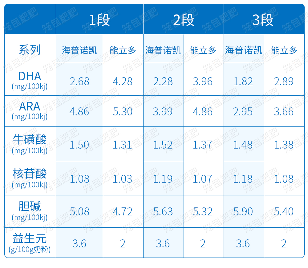 澳优海普诺凯奶粉配方 澳优海普诺凯奶粉配方