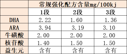飞鹤臻爱飞帆配方含量 飞鹤臻爱飞帆配方含量