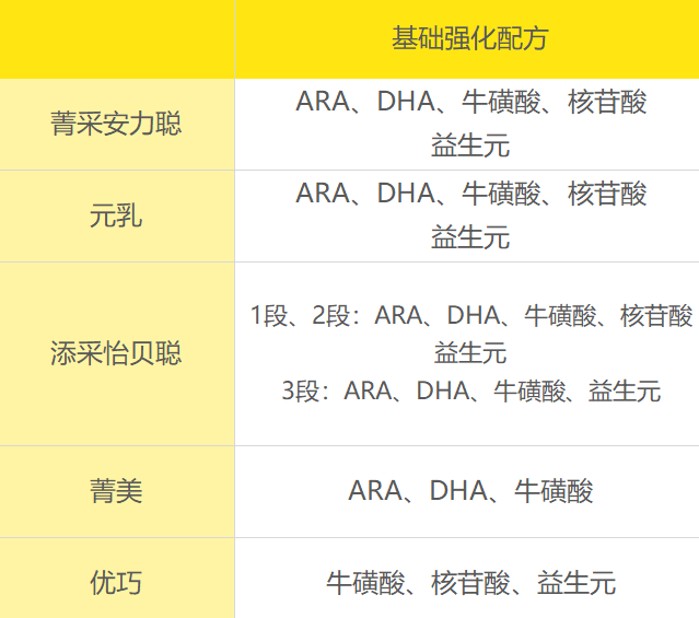 完达山基础强化配方 完达山基础强化配方