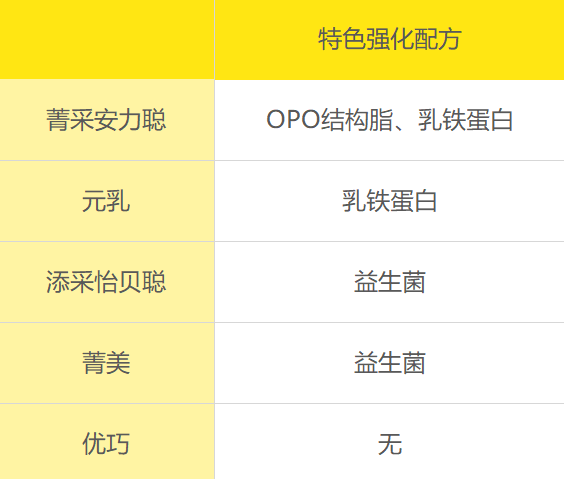 完达山特色强化配方 完达山特色强化配方