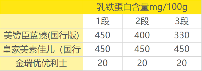 乳铁蛋白对比 乳铁蛋白对比