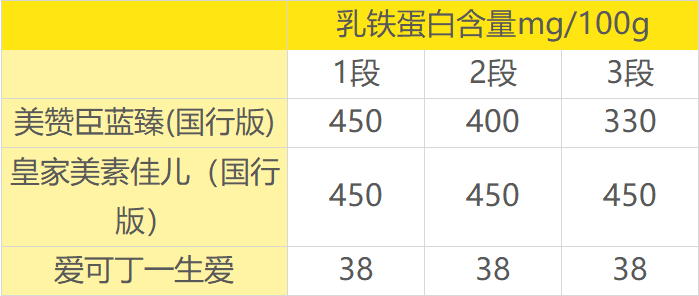 乳铁蛋白含量 乳铁蛋白含量
