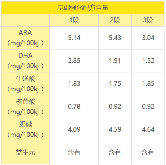 基础强化配方 基础强化配方