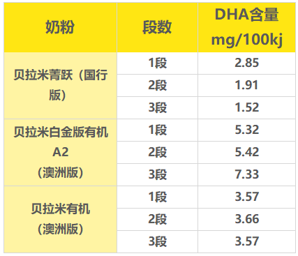 贝拉米DHA含量 贝拉米DHA含量