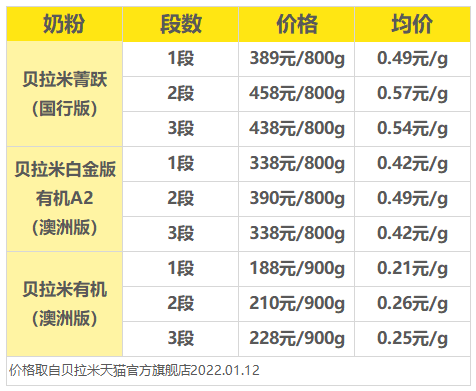 贝拉米奶粉价格 贝拉米奶粉价格