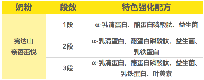 完达山亲蓓茁悦特色强化配方 完达山亲蓓茁悦特色强化配方