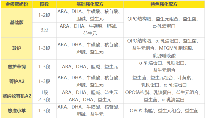 金领冠强化配方 金领冠强化配方
