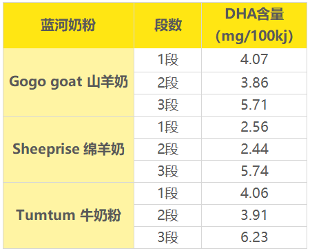 新西兰版蓝河DHA含量 新西兰版蓝河DHA含量