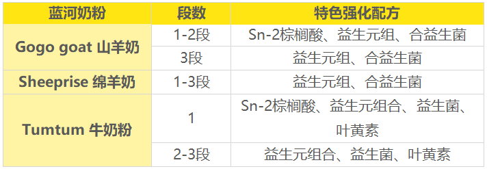 新西兰版蓝河特色强化配方 新西兰版蓝河特色强化配方