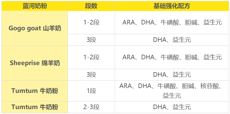 新西兰版蓝河基础强化配方 新西兰版蓝河基础强化配方