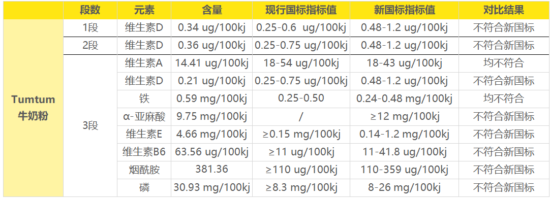 Tumtum 牛奶粉基础营养含量 Tumtum 牛奶粉基础营养含量