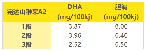 完达山稚采A2基础强化配方含量 完达山稚采A2基础强化配方含量