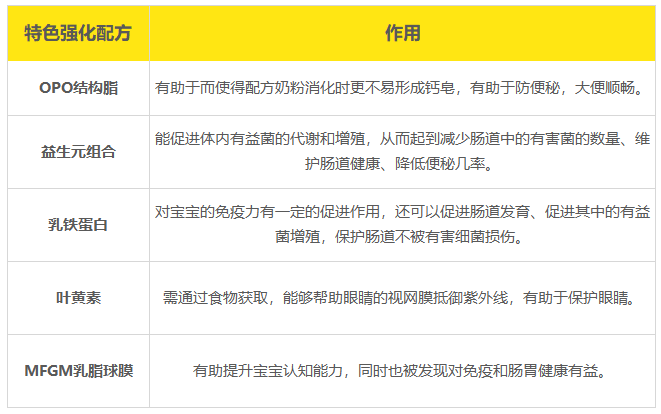 强化配方作用 强化配方作用