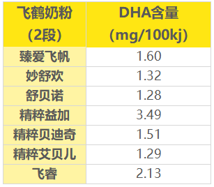 DHA����