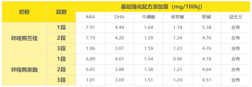 咔哇熊基础强化配方含量 咔哇熊基础强化配方含量