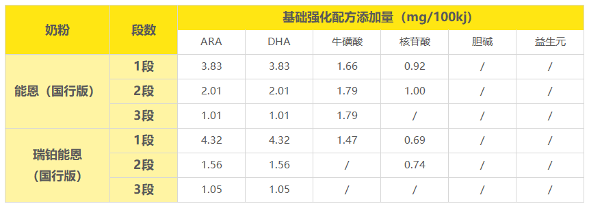 雀巢基础强化配方含量 雀巢基础强化配方含量