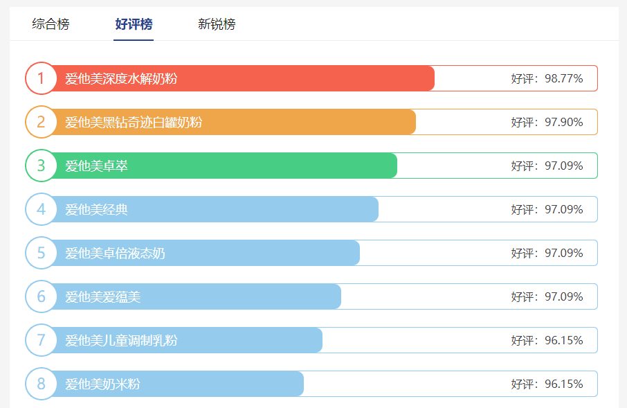 爱他美好评榜 爱他美好评榜