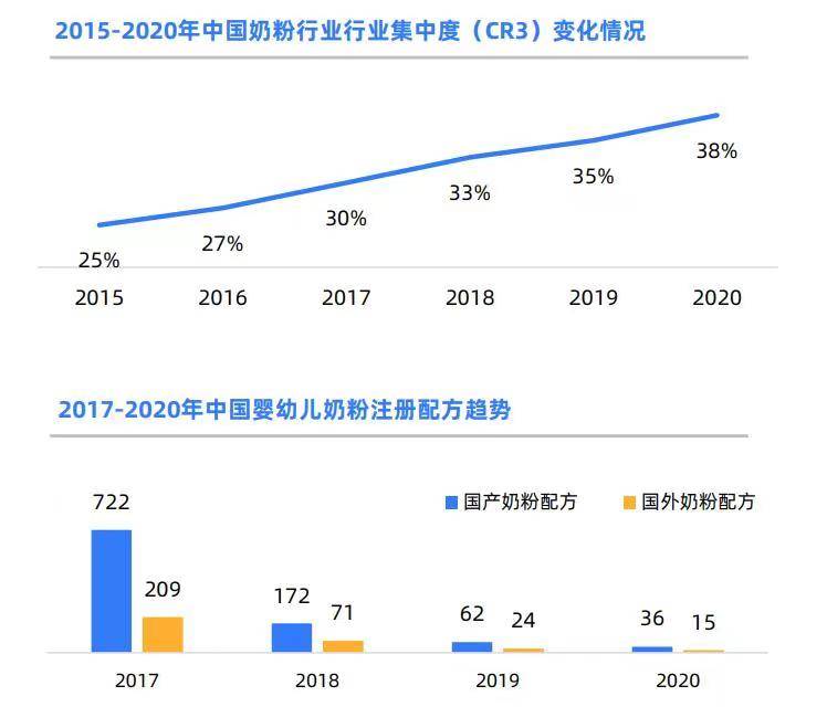 奶粉行业增长 奶粉行业增长