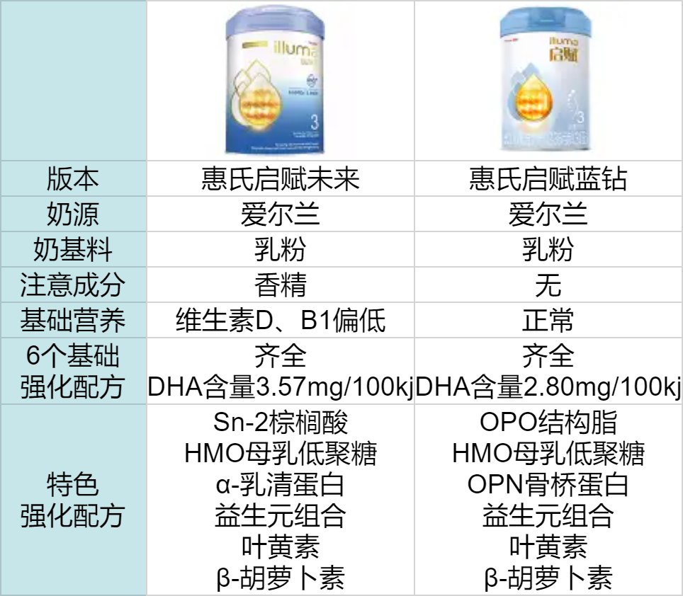 惠氏启赋未来版和蓝钻对比区别 惠氏启赋未来版和蓝钻对比区别